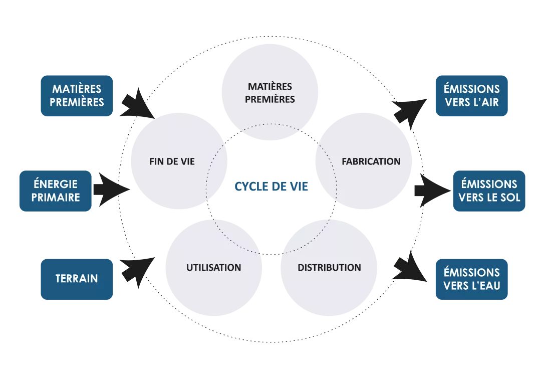 GRAPH - thématique 3 - intro - acv flux entrants sortants-INTRO.png