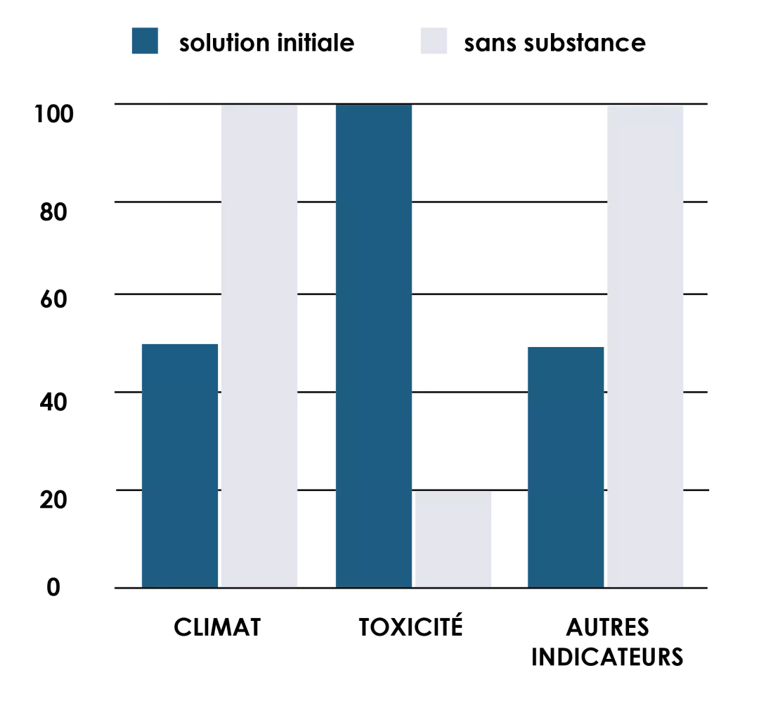 GRAPH - thématique 3 - intro - solution initiale sans substance.png